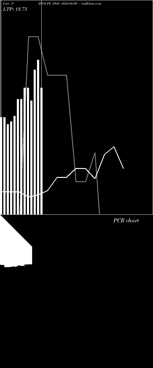  option chart PAYTM PE 1060 2026-06-30 