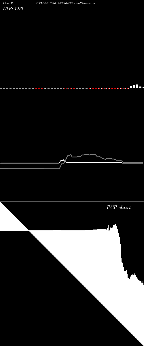  option chart PAYTM PE 1080 2026-04-28 