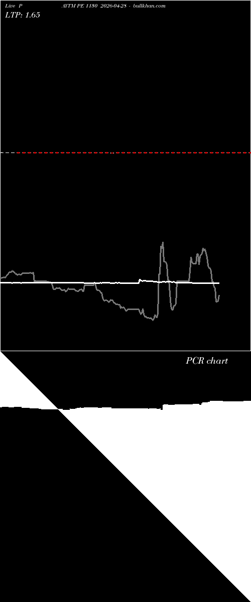  option chart PAYTM PE 1130 2026-04-28 