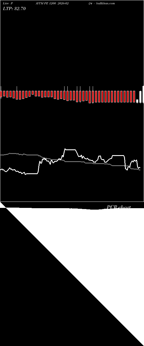  option chart PAYTM PE 1200 2026-02-24 