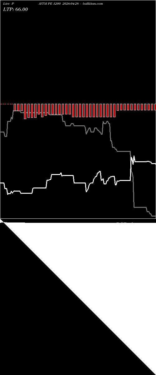  option chart PAYTM PE 1200 2026-04-28 