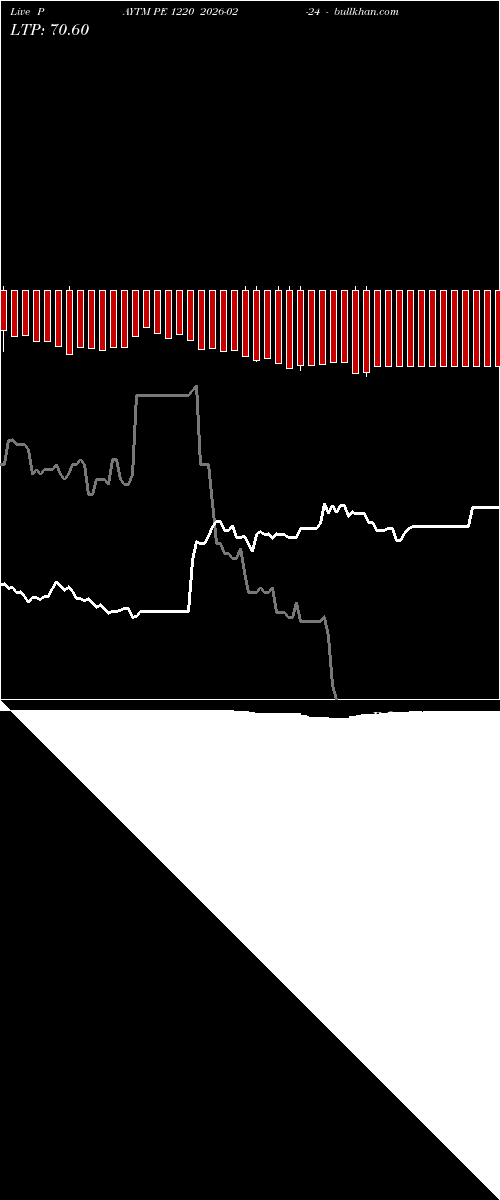  option chart PAYTM PE 1220 2026-02-24 