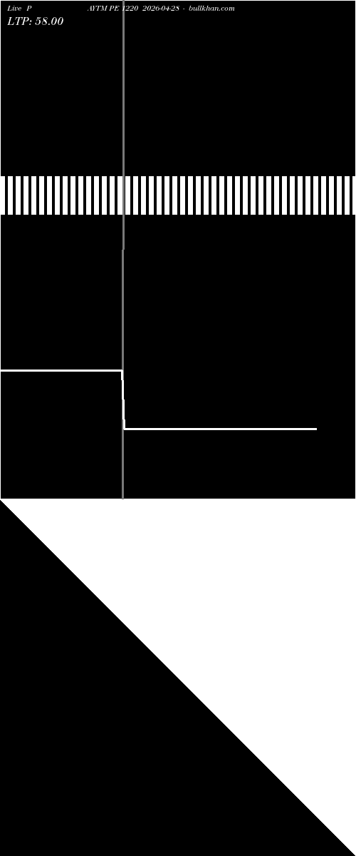  option chart PAYTM PE 1220 2026-04-28 