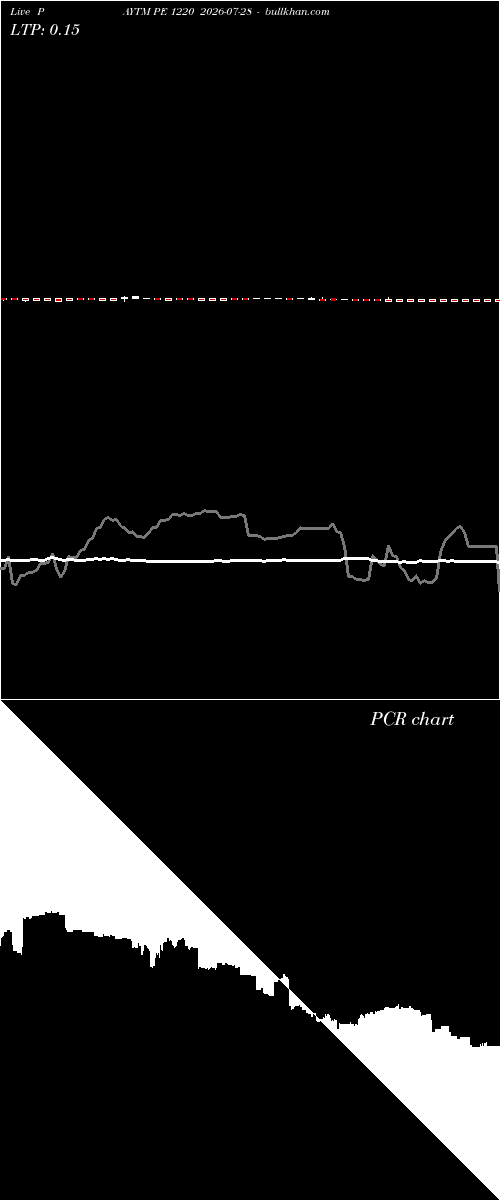  option chart PAYTM PE 1220 2026-07-28 