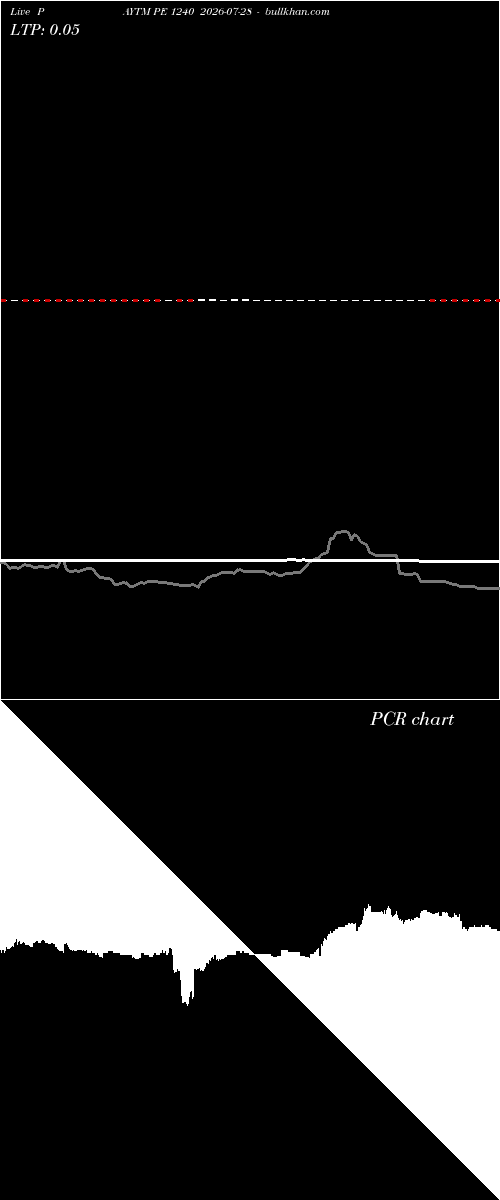  option chart PAYTM PE 1240 2026-07-28 