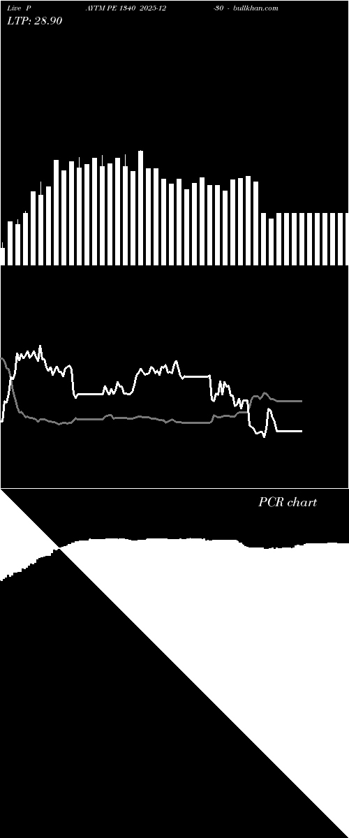  option chart PAYTM PE 1340 2025-12-30 