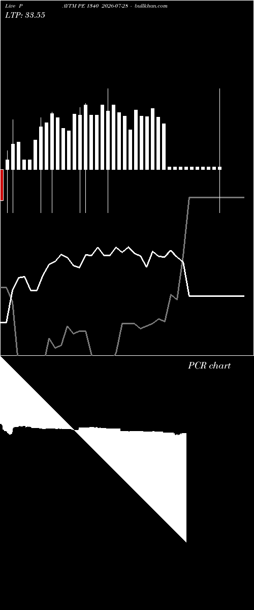  option chart PAYTM PE 1340 2026-07-28 