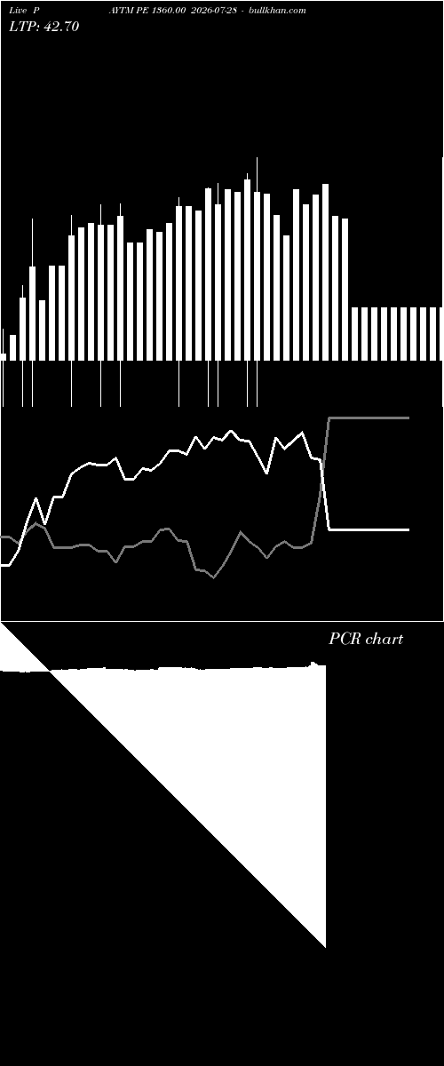 option chart PAYTM PE 1360.00 2026-07-28 