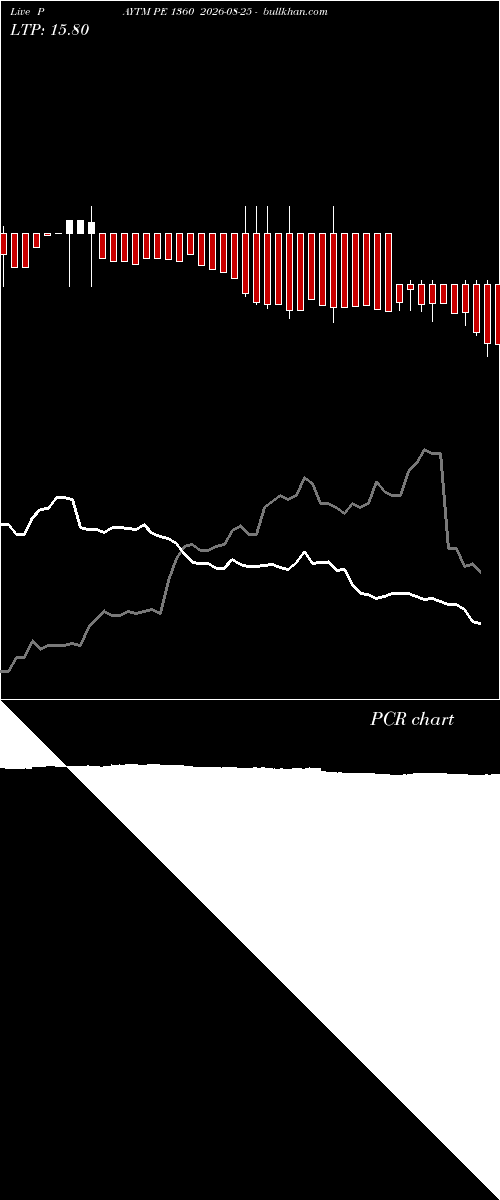  option chart PAYTM PE 1360 2026-08-25 