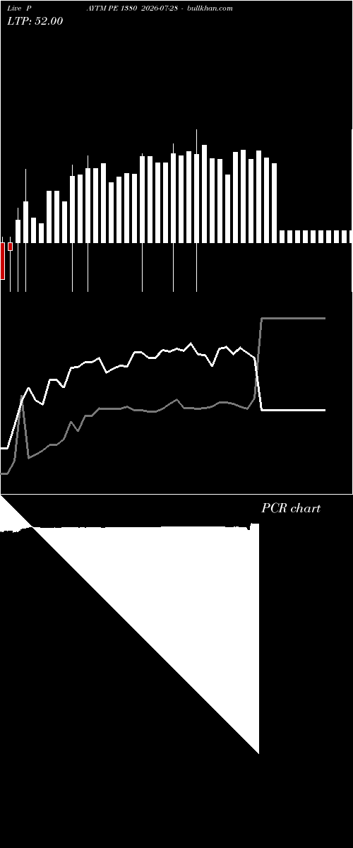  option chart PAYTM PE 1380 2026-07-28 