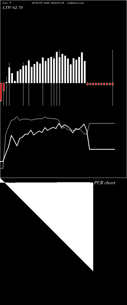  option chart PAYTM PE 1400 2026-07-28 
