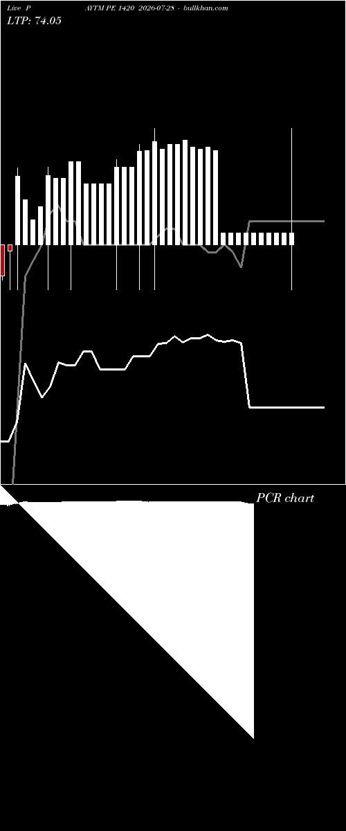  option chart PAYTM PE 1420 2026-07-28 