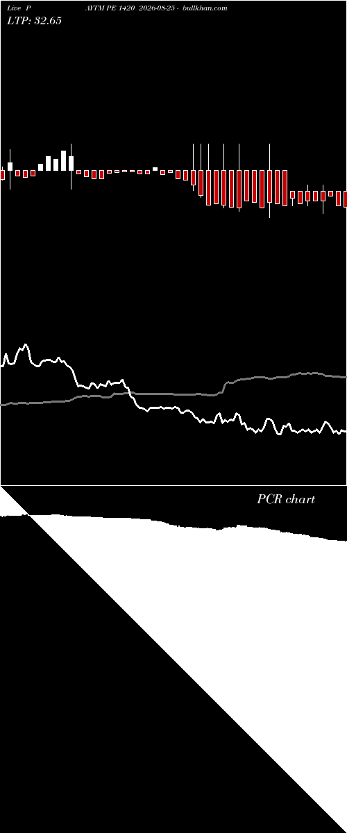  option chart PAYTM PE 1420 2026-08-25 