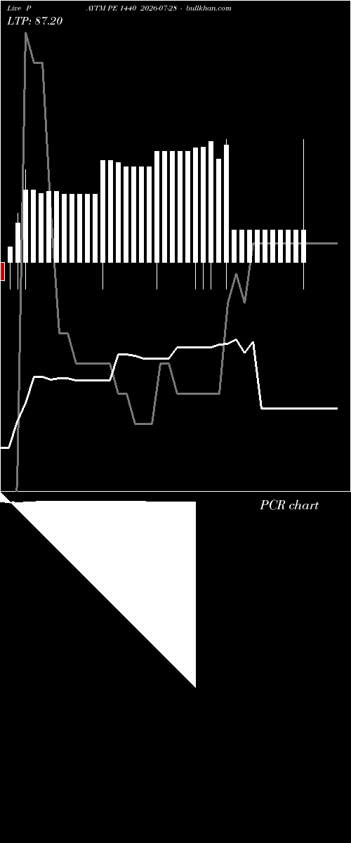  option chart PAYTM PE 1440 2026-07-28 