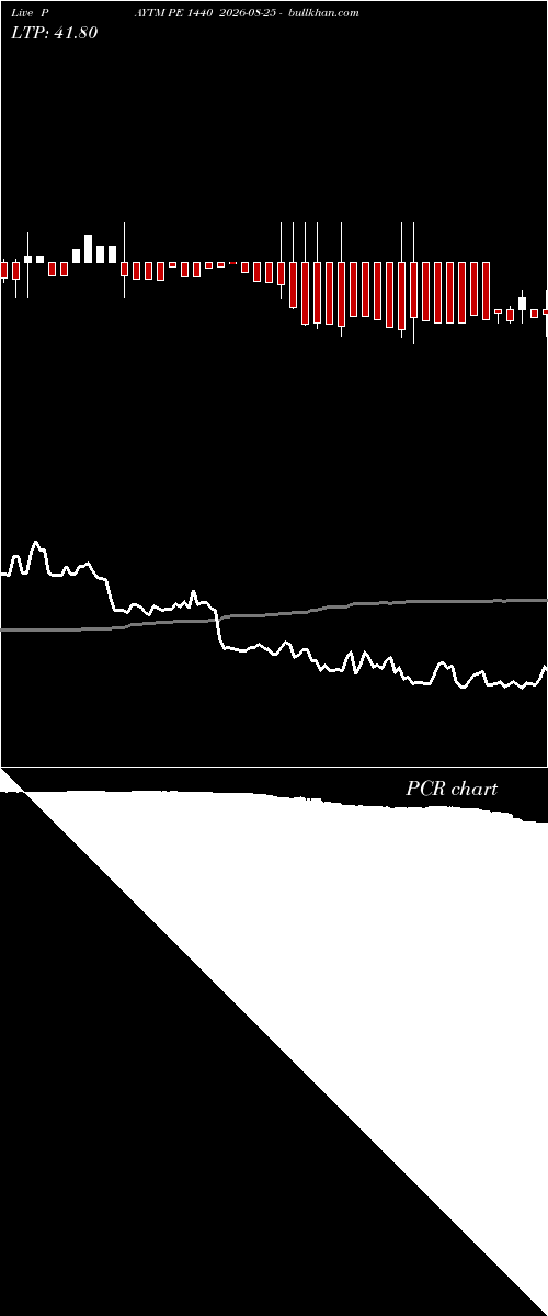  option chart PAYTM PE 1440 2026-08-25 