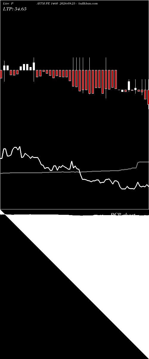  option chart PAYTM PE 1460 2026-08-25 