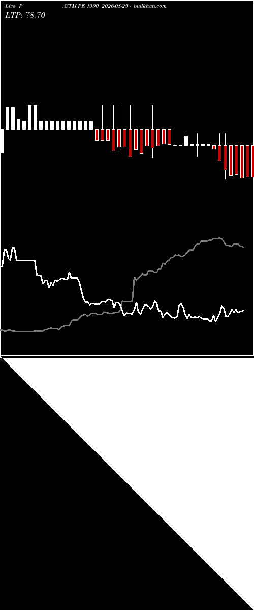  option chart PAYTM PE 1500 2026-08-25 