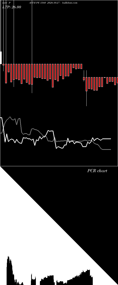  option chart PAYTM PE 1560 2026-10-27 