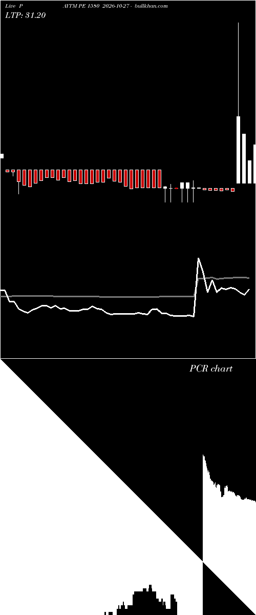  option chart PAYTM PE 1580 2026-10-27 