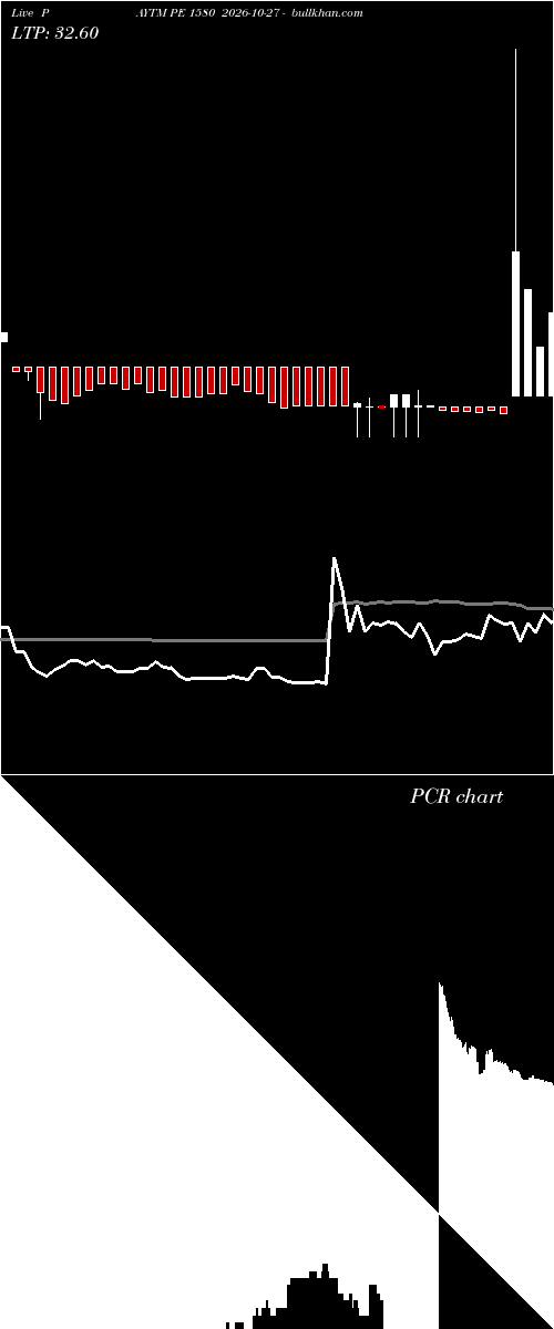  option chart PAYTM PE 1580 2026-10-27 