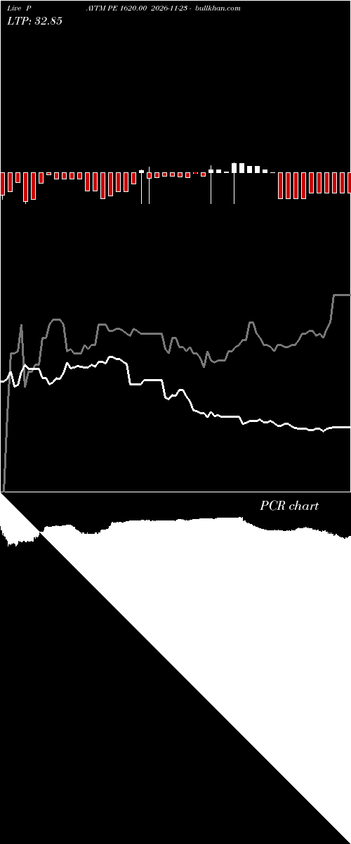  option chart PAYTM PE 1620.00 2026-11-23 