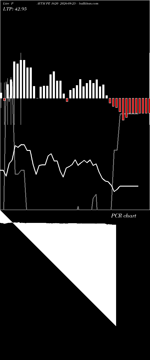  option chart PAYTM PE 1620 2026-08-25 