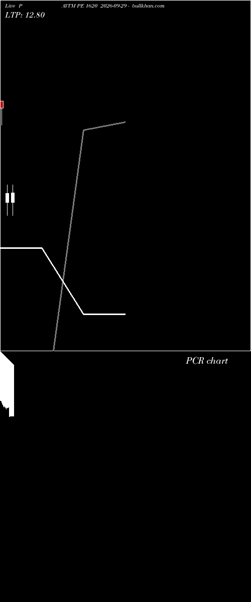  option chart PAYTM PE 1620 2026-09-29 