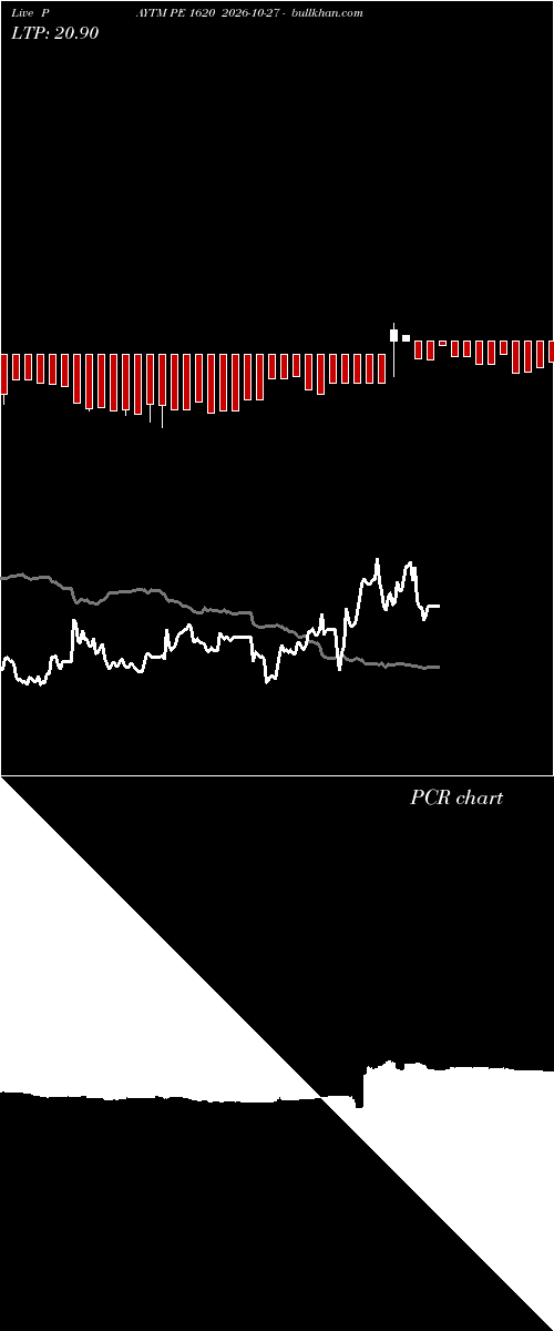  option chart PAYTM PE 1620 2026-10-27 