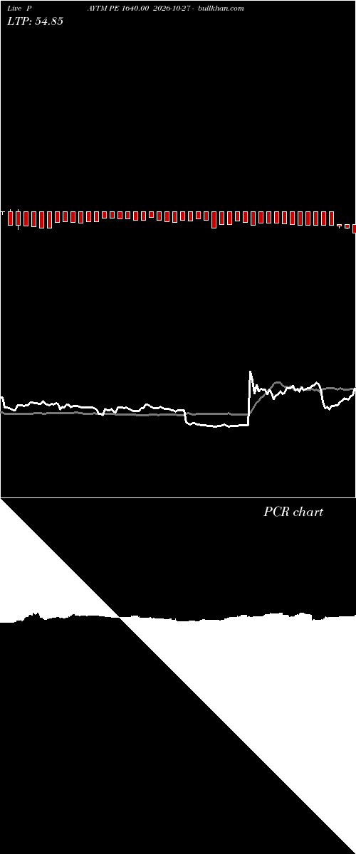  option chart PAYTM PE 1640.00 2026-10-27 