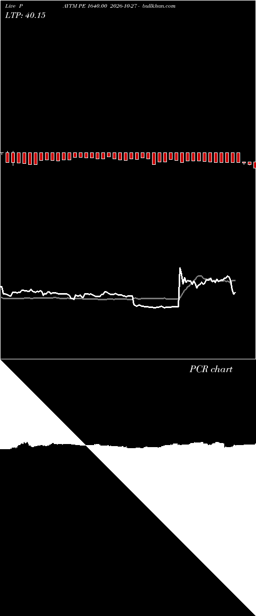  option chart PAYTM PE 1640.00 2026-10-27 