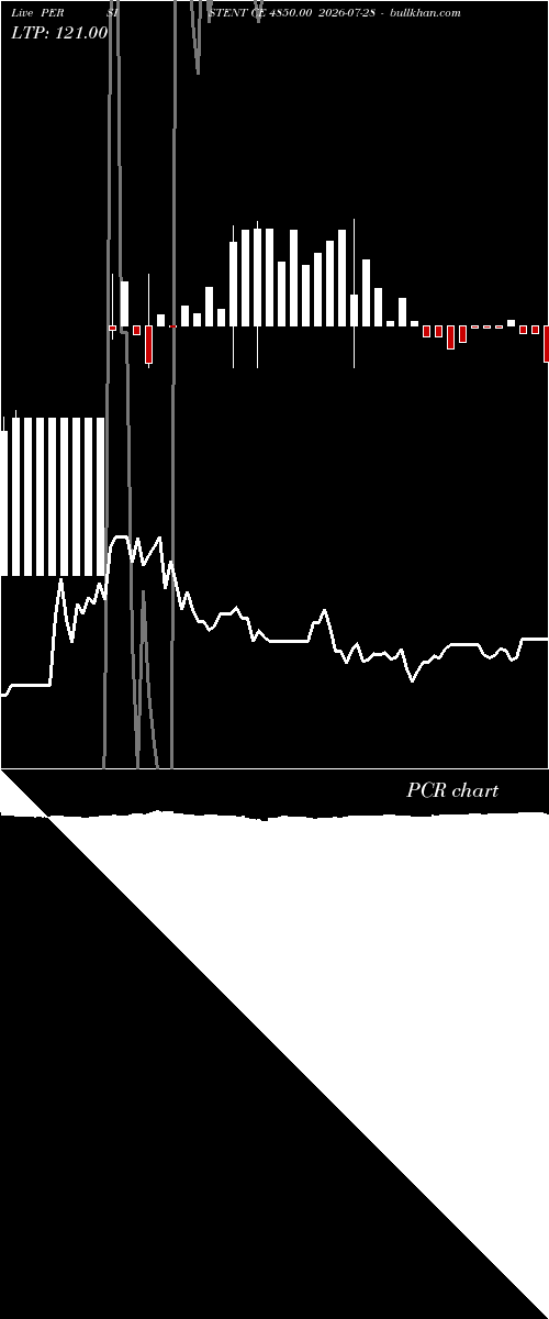  option chart PERSISTENT CE 4850.00 2026-07-28 