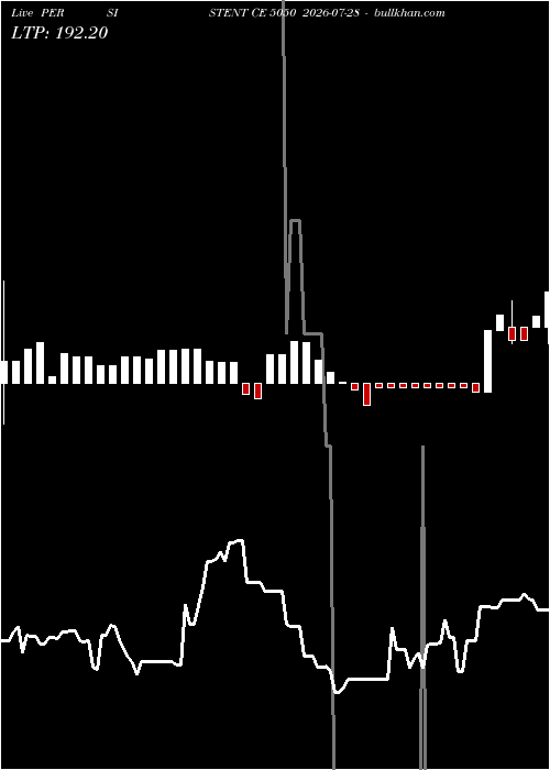  option chart PERSISTENT CE 5050 2026-07-28 