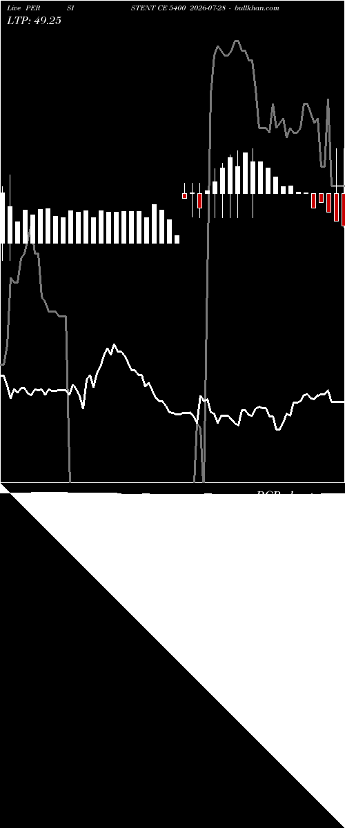  option chart PERSISTENT CE 5400 2026-07-28 