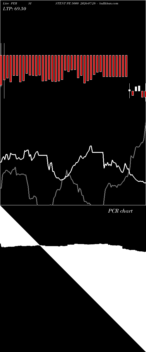  option chart PERSISTENT PE 5000 2026-07-28 