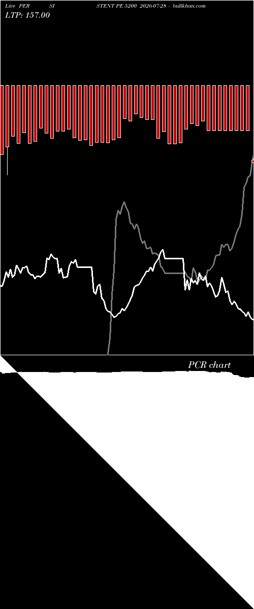  option chart PERSISTENT PE 5200 2026-07-28 