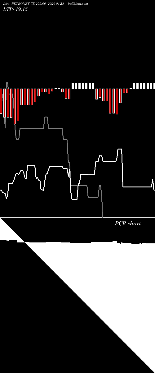  option chart PETRONET CE 255.00 2026-04-28 