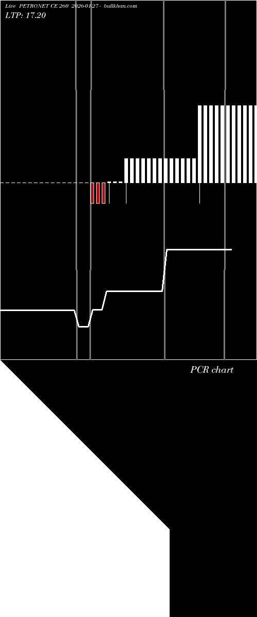  option chart PETRONET CE 260 2026-01-27 