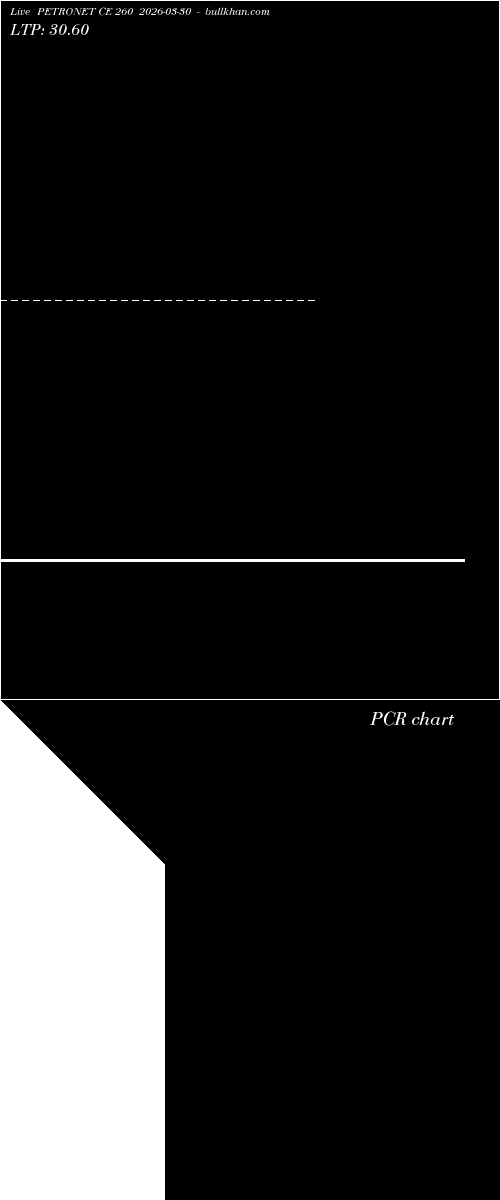  option chart PETRONET CE 260 2026-03-30 