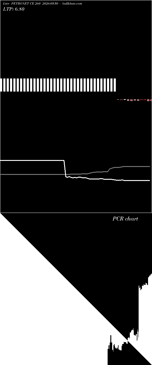  option chart PETRONET CE 260 2026-03-30 