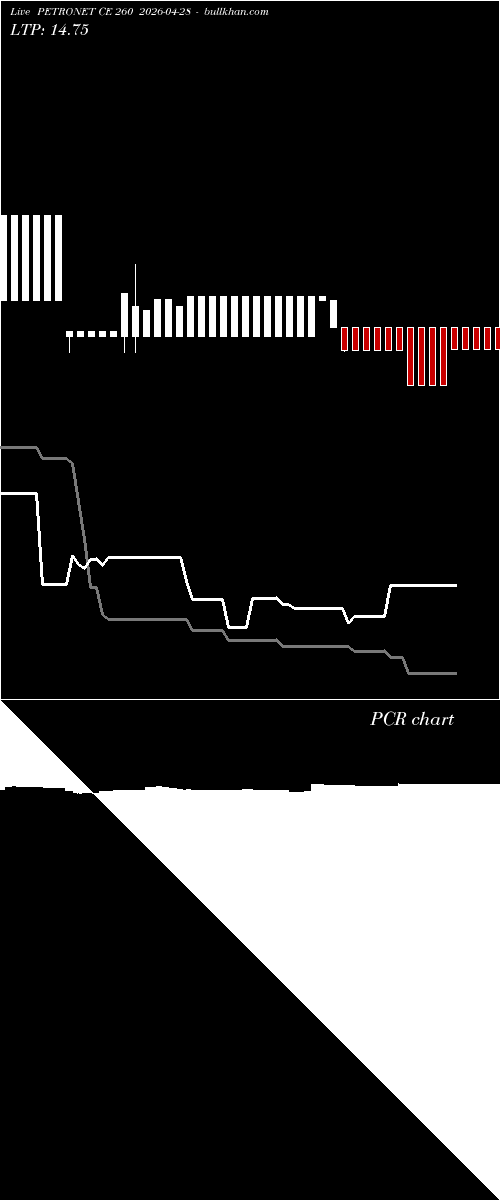  option chart PETRONET CE 260 2026-04-28 