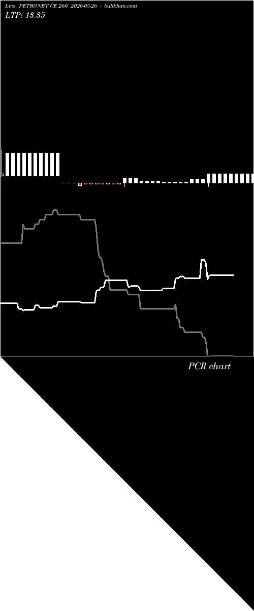  option chart PETRONET CE 260 2026-05-26 