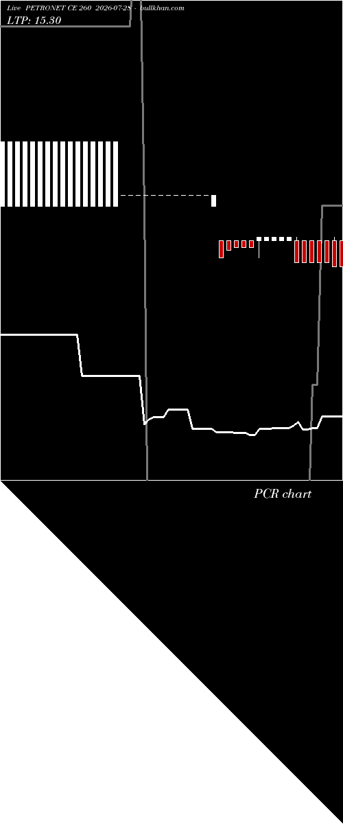  option chart PETRONET CE 260 2026-07-28 