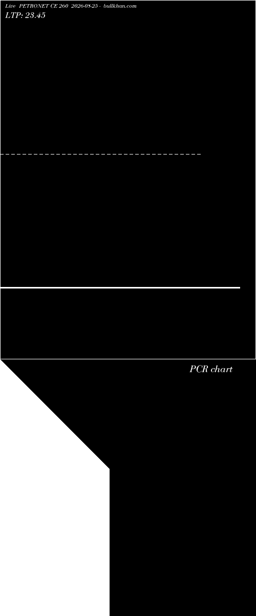  option chart PETRONET CE 260 2026-08-25 