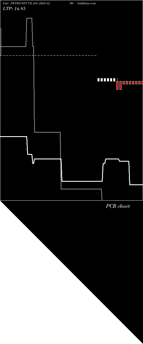  option chart PETRONET CE 265 2025-12-30 