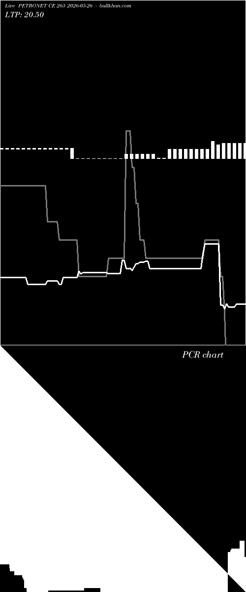  option chart PETRONET CE 265 2026-05-26 