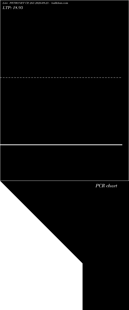  option chart PETRONET CE 265 2026-08-25 
