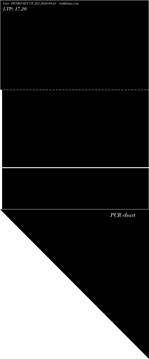  option chart PETRONET CE 265 2026-08-25 