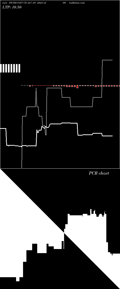  option chart PETRONET CE 267.50 2025-12-30 