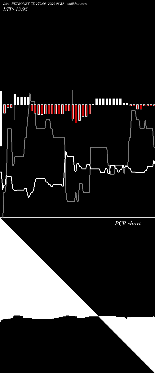  option chart PETRONET CE 270.00 2026-08-25 