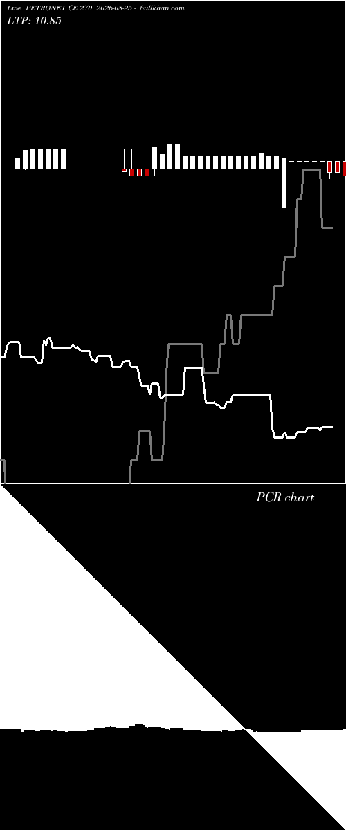  option chart PETRONET CE 270 2026-08-25 